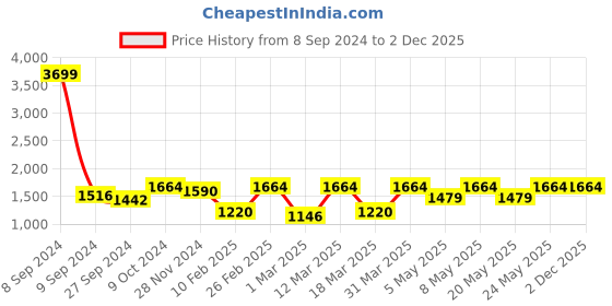 myntra.com Devansh Yellow Wooden Traditional Frustum Shaped Table Lamp devansh Price History Graph from 8 Sep 2024 to 2 Dec 2025