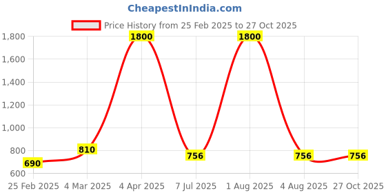 myntra.com DEVASHREE 925 Silver Cubic Zirconia Studded Animal Shaped Studs devashree Price History Graph from 25 Feb 2025 to 27 Oct 2025