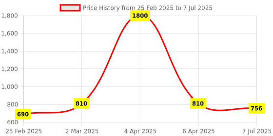 myntra.com DEVASHREE 925 Silver Cubic Zirconia Studded Animal Shaped Studs devashree Price History Graph from 25 Feb 2025 to 7 Jul 2025