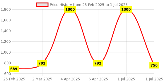 myntra.com DEVASHREE 925 Silver Rhodium-Plated Cubic Zirconia Studded Contemporary Shaped Studs devashree Price History Graph from 25 Feb 2025 to 1 Jul 2025