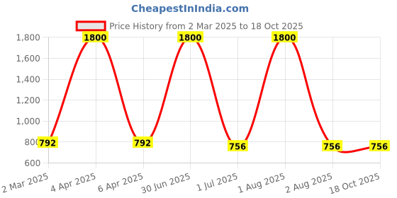 myntra.com DEVASHREE 925 Sterling Silver Rhodium-Plated Blue Sapphire CZ Studded Cat Shaped Studs devashree Price History Graph from 2 Mar 2025 to 18 Oct 2025