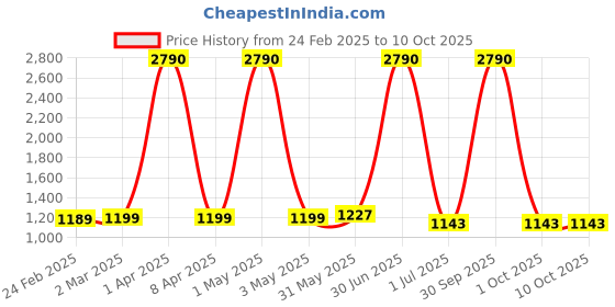 myntra.com DEVASHREE 925 Sterling Silver Rhodium-Plated Cubic Zirconia Studded Floral Shaped Studs devashree Price History Graph from 24 Feb 2025 to 9 Oct 2025