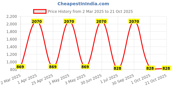 myntra.com DEVASHREE 925 Sterling Silver Rhodium-Plated Cubic Zirconia Studded Floral Shaped Studs devashree Price History Graph from 2 Mar 2025 to 21 Oct 2025