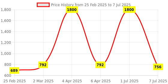 myntra.com DEVASHREE 925 Sterling Silver Rhodium-Plated CZ Studded Animal Shaped Studs devashree Price History Graph from 25 Feb 2025 to 7 Jul 2025