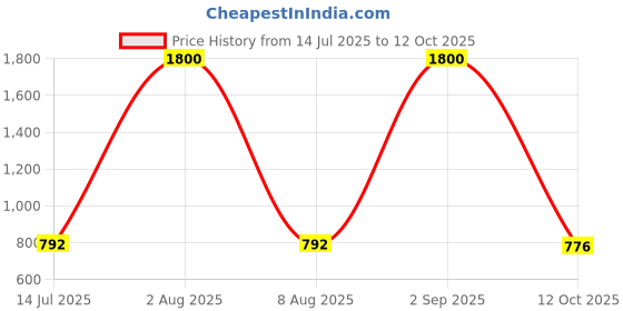 myntra.com DEVASHREE 925 Sterling Silver Rhodium-Plated CZ Studded Cat Shaped Studs devashree Price History Graph from 14 Jul 2025 to 12 Oct 2025