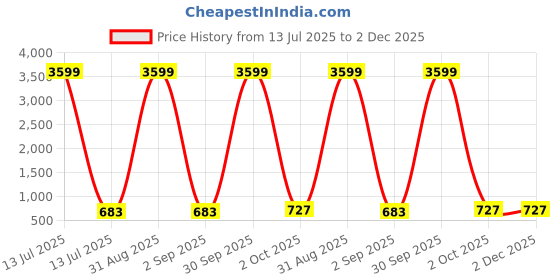 myntra.com DEVASHREE 925 Sterling Silver Rhodium-Plated CZ Studded Classic Dragonfly Studs devashree Price History Graph from 13 Jul 2025 to 2 Dec 2025