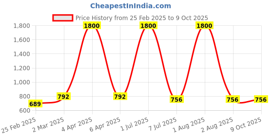 myntra.com DEVASHREE 925 Sterling Silver Rhodium-Plated Emerald CZ Studded Cat Shaped Studs devashree Price History Graph from 25 Feb 2025 to 8 Oct 2025