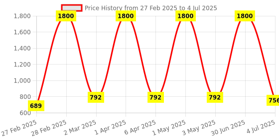 myntra.com DEVASHREE 925 Sterling Silver Rhodium-Plated Ruby Cubic Zirconia Studded Cat Shaped Studs devashree Price History Graph from 27 Feb 2025 to 4 Jul 2025