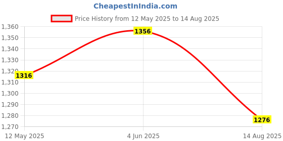 myntra.com DEVASHREE 925 Sterling Silver Rhodium-Plated Ruby CZ Studded Contemporary Drop Earrings devashree Price History Graph from 12 May 2025 to 14 Aug 2025