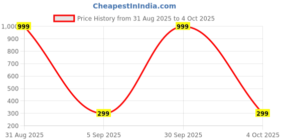 myntra.com DEVASHREE Gold-Plated Ring Nosepin devashree Price History Graph from 31 Aug 2025 to 4 Oct 2025