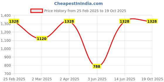 myntra.com DEVATITHI Baby Pink Banarasi Silk Saree devatithi Price History Graph from 25 Feb 2025 to 19 Oct 2025