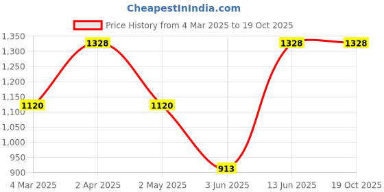 myntra.com DEVATITHI Black Banarasi Silk Saree devatithi Price History Graph from 4 Mar 2025 to 19 Oct 2025