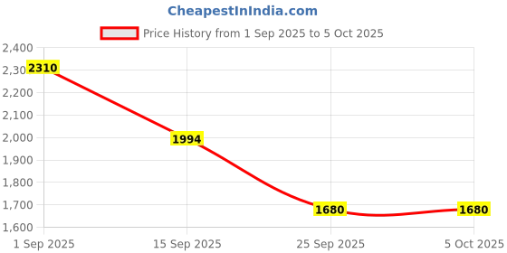 myntra.com DEVATITHI Black Viscose Mirror Work Embroidered Kurta with Trousers & Dupatta devatithi Price History Graph from 1 Sep 2025 to 4 Oct 2025