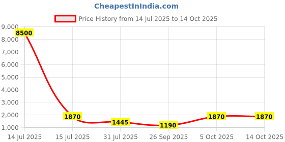 myntra.com DEVATITHI Brown Slub Kurta Set devatithi Price History Graph from 14 Jul 2025 to 13 Oct 2025