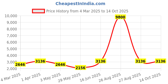 myntra.com DEVATITHI Embroidered Thread Work Semi-Stitched Silk Lehenga & Blouse With Dupatta devatithi Price History Graph from 4 Mar 2025 to 13 Oct 2025