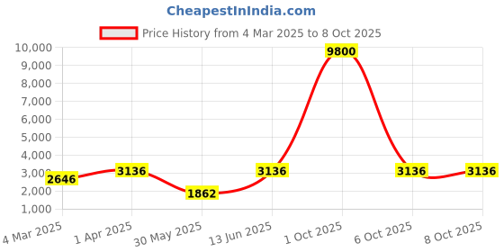 myntra.com DEVATITHI Embroidered Thread Work Silk Semi-Stitched Lehenga & Blouse With Dupatta devatithi Price History Graph from 4 Mar 2025 to 7 Oct 2025