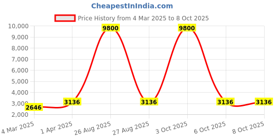 myntra.com DEVATITHI Embroidered Thread Work Silk Semi-Stitched Lehenga & Blouse With Dupatta devatithi Price History Graph from 4 Mar 2025 to 6 Oct 2025