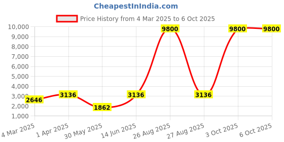myntra.com DEVATITHI Embroidered Thread Work Silk Semi-Stitched Lehenga & Blouse With Dupatta devatithi Price History Graph from 4 Mar 2025 to 3 Oct 2025
