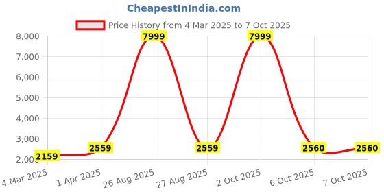 myntra.com DEVATITHI Embroidered Thread Work Silk Semi-Stitched Lehenga & Blouse With Dupatta devatithi Price History Graph from 4 Mar 2025 to 6 Oct 2025