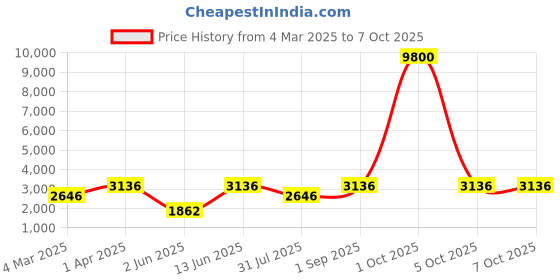 myntra.com DEVATITHI Embroidered Thread Work Silk Semi-Stitched Lehenga & Blouse With Dupatta devatithi Price History Graph from 4 Mar 2025 to 7 Oct 2025