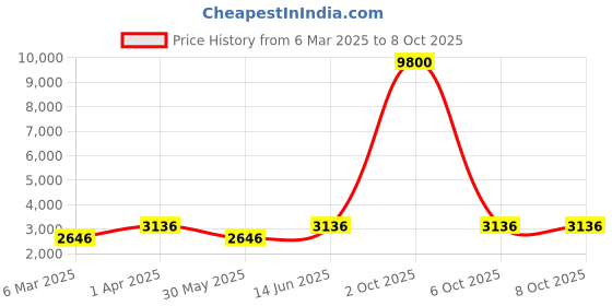 myntra.com DEVATITHI Embroidered Thread Work Silk Semi-Stitched Lehenga & Blouse With Dupatta devatithi Price History Graph from 6 Mar 2025 to 8 Oct 2025