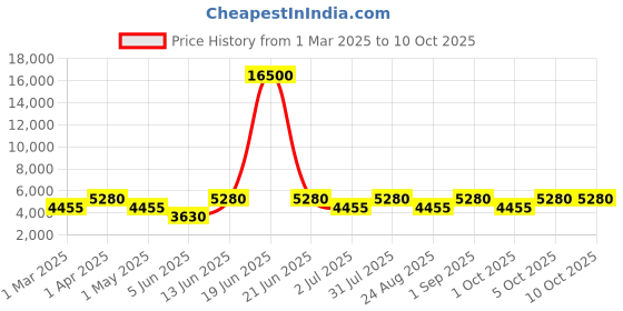 myntra.com DEVATITHI Embroidered Thread Work Velvet Semi-Stitched Lehenga & Blouse With Dupatta devatithi Price History Graph from 1 Mar 2025 to 9 Oct 2025