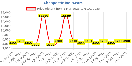 myntra.com DEVATITHI Embroidered Thread Work Velvet Semi-Stitched Lehenga & Blouse With Dupatta devatithi Price History Graph from 3 Mar 2025 to 4 Oct 2025