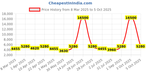 myntra.com DEVATITHI Embroidered Thread Work Velvet Semi-Stitched Lehenga & Blouse With Dupatta devatithi Price History Graph from 8 Mar 2025 to 5 Oct 2025