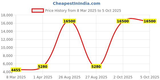 myntra.com DEVATITHI Embroidered Thread Work Velvet Semi-Stitched Lehenga & Blouse With Dupatta devatithi Price History Graph from 8 Mar 2025 to 4 Oct 2025