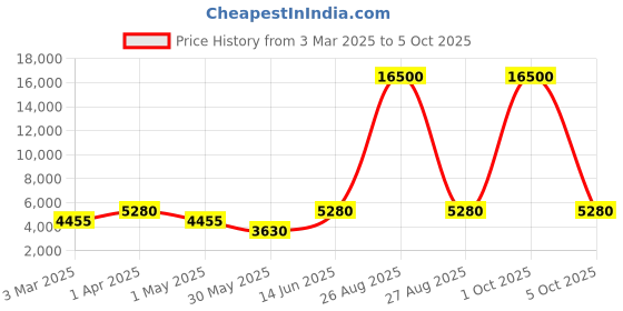 myntra.com DEVATITHI Embroidered Thread Work Velvet Semi-Stitched Lehenga & Blouse With Dupatta devatithi Price History Graph from 3 Mar 2025 to 4 Oct 2025
