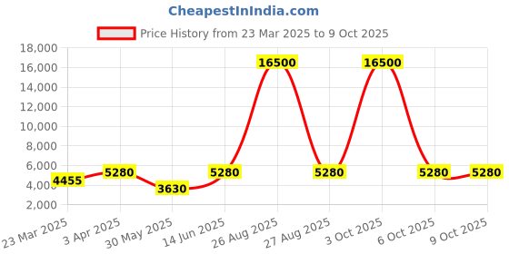 myntra.com DEVATITHI Embroidered Thread Work Velvet Semi-Stitched Lehenga & Blouse With Dupatta devatithi Price History Graph from 23 Mar 2025 to 8 Oct 2025