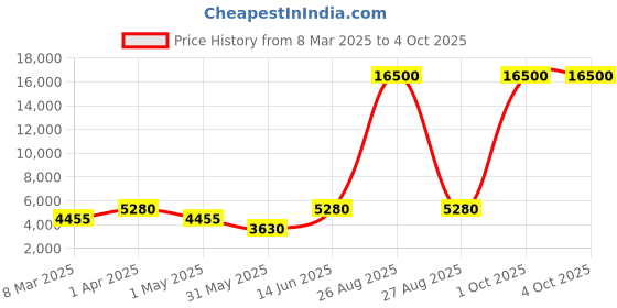 myntra.com DEVATITHI Embroidered Thread Work Velvet Semi-Stitched Lehenga & Blouse With Dupatta devatithi Price History Graph from 8 Mar 2025 to 4 Oct 2025