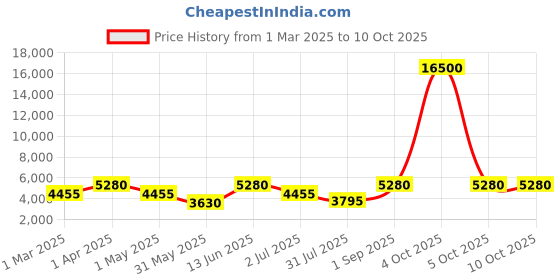 myntra.com DEVATITHI Embroidered Thread Work Velvet Semi-Stitched Lehenga & Blouse With Dupatta devatithi Price History Graph from 1 Mar 2025 to 10 Oct 2025