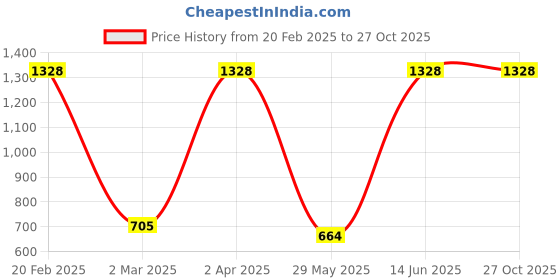 myntra.com DEVATITHI Ethnic Motifs Zari Banarasi Saree devatithi Price History Graph from 20 Feb 2025 to 27 Oct 2025