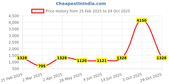 myntra.com DEVATITHI Ethnic Motifs Zari Banarasi Silk Saree devatithi Price History Graph from 25 Feb 2025 to 29 Oct 2025