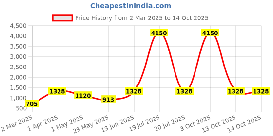myntra.com DEVATITHI Ethnic Motifs Zari Pink Banarasi Silk Saree devatithi Price History Graph from 2 Mar 2025 to 13 Oct 2025
