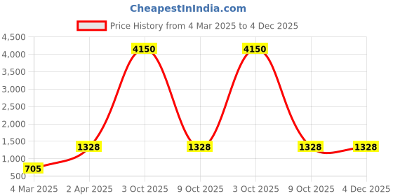 myntra.com DEVATITHI Ethnic Motifs Zari Purple Banarasi Silk Saree devatithi Price History Graph from 4 Mar 2025 to 4 Dec 2025