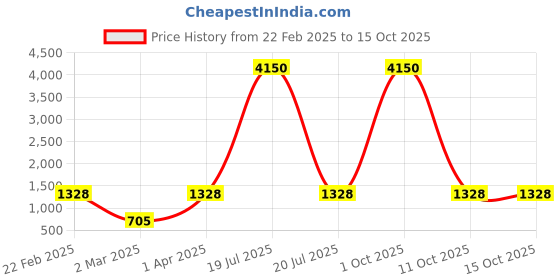 myntra.com DEVATITHI Ethnic Motifs Zari Red Banarasi Silk Saree devatithi Price History Graph from 22 Feb 2025 to 14 Oct 2025