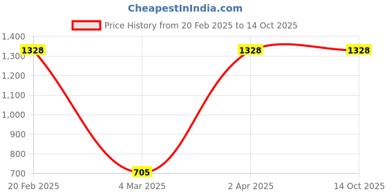 myntra.com DEVATITHI Ethnic Motifs Zari Silk Blend Banarasi Saree devatithi Price History Graph from 20 Feb 2025 to 14 Oct 2025