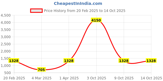 myntra.com DEVATITHI Ethnic Motifs Zari Silk Blend Banarasi Saree devatithi Price History Graph from 20 Feb 2025 to 14 Oct 2025