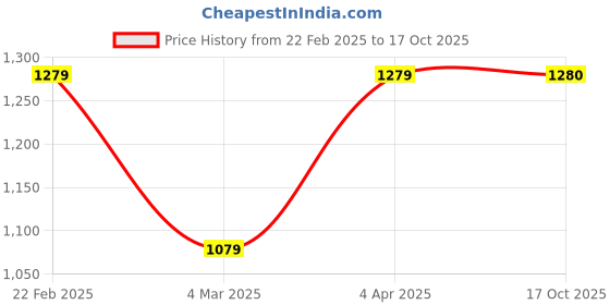 myntra.com DEVATITHI Ethnic Motifs Zari Silk Blend Banarasi Saree devatithi Price History Graph from 22 Feb 2025 to 17 Oct 2025