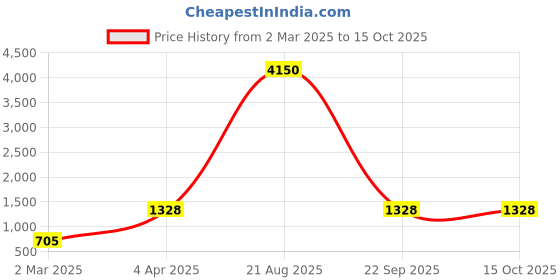 myntra.com DEVATITHI Ethnic Motifs Zari Silk Blend Banarasi Saree devatithi Price History Graph from 2 Mar 2025 to 12 Oct 2025