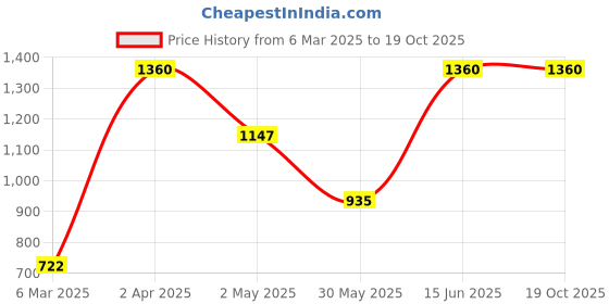 myntra.com DEVATITHI Ethnic Motifs Zari Silk Blend Banarasi Saree devatithi Price History Graph from 6 Mar 2025 to 19 Oct 2025