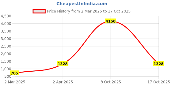 myntra.com DEVATITHI Ethnic Motifs Zari Silk Blend Banarasi Saree devatithi Price History Graph from 2 Mar 2025 to 17 Oct 2025
