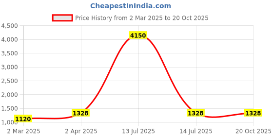 myntra.com DEVATITHI Ethnic Motifs Zari Silk Blend Banarasi Saree devatithi Price History Graph from 2 Mar 2025 to 19 Oct 2025