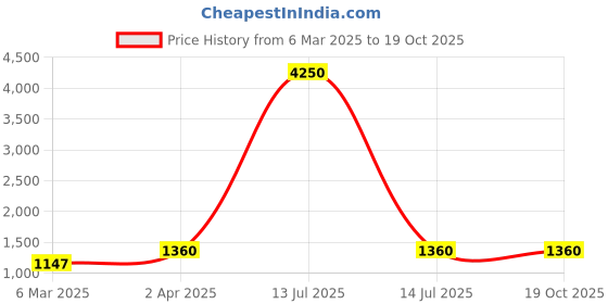 myntra.com DEVATITHI Ethnic Motifs Zari Silk Blend Banarasi Saree devatithi Price History Graph from 6 Mar 2025 to 19 Oct 2025