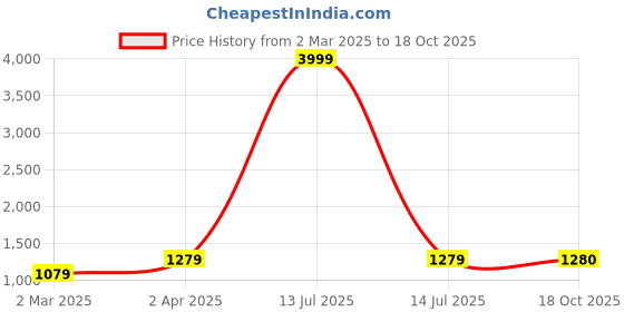 myntra.com DEVATITHI Ethnic Motifs Zari Silk Blend Banarasi Saree devatithi Price History Graph from 2 Mar 2025 to 18 Oct 2025