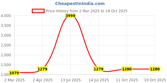 myntra.com DEVATITHI Ethnic Motifs Zari Silk Blend Banarasi Saree devatithi Price History Graph from 2 Mar 2025 to 18 Oct 2025