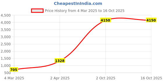 myntra.com DEVATITHI Ethnic Motifs Zari Silk Blend Banarasi Saree devatithi Price History Graph from 4 Mar 2025 to 16 Oct 2025