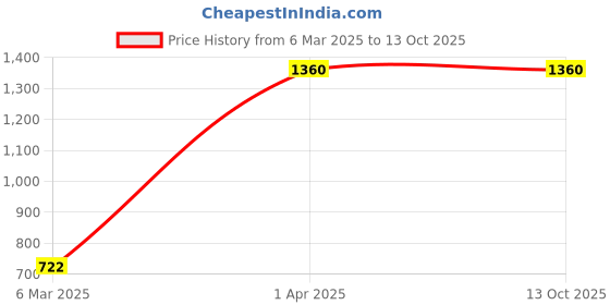 myntra.com DEVATITHI Ethnic Motifs Zari Silk Blend Banarasi Saree devatithi Price History Graph from 6 Mar 2025 to 12 Oct 2025